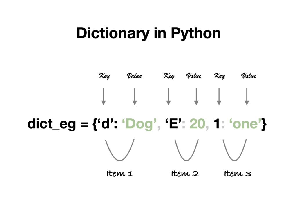 python assignment to dictionary