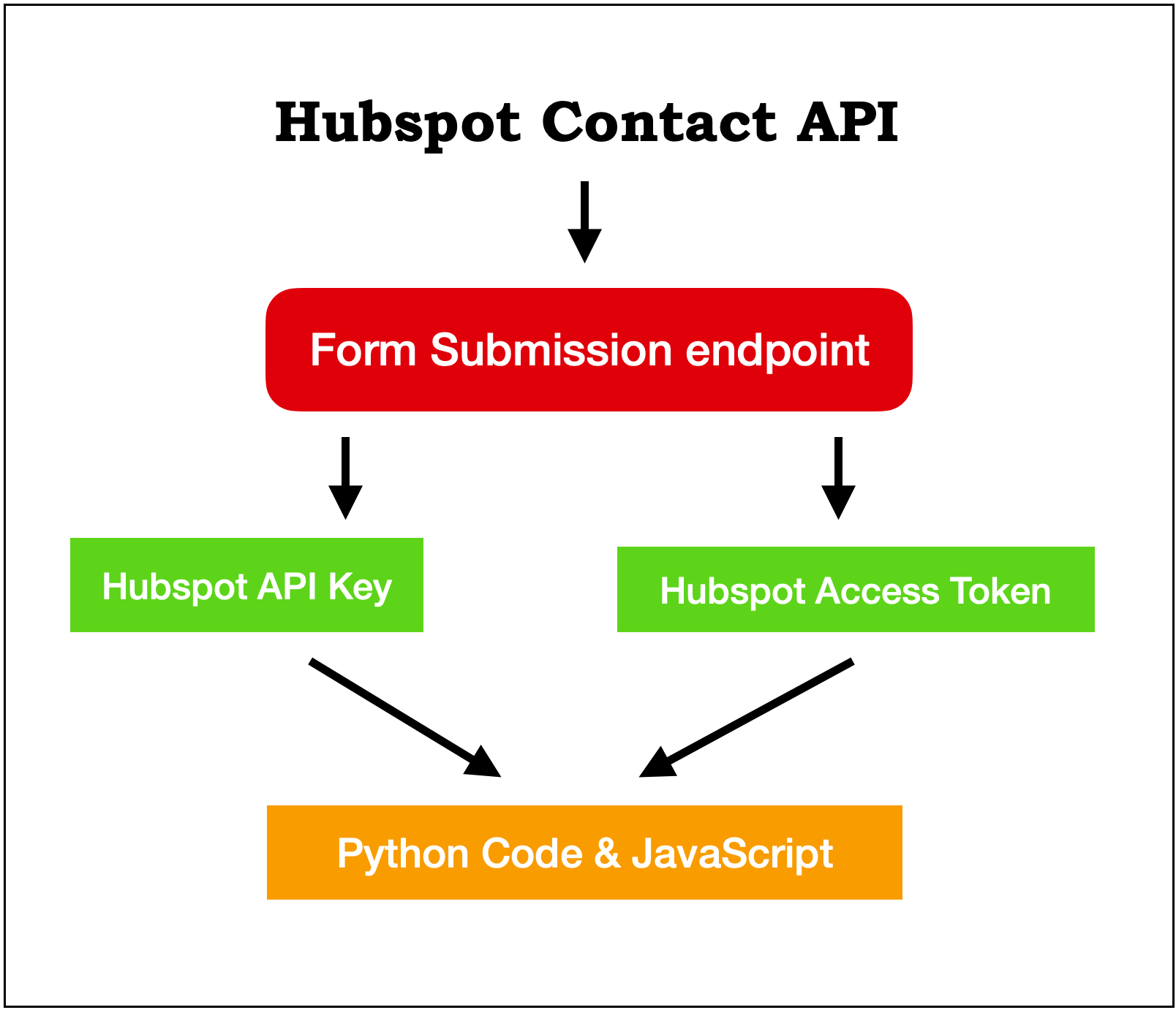 Form Submission endpoint hubspot Contact API