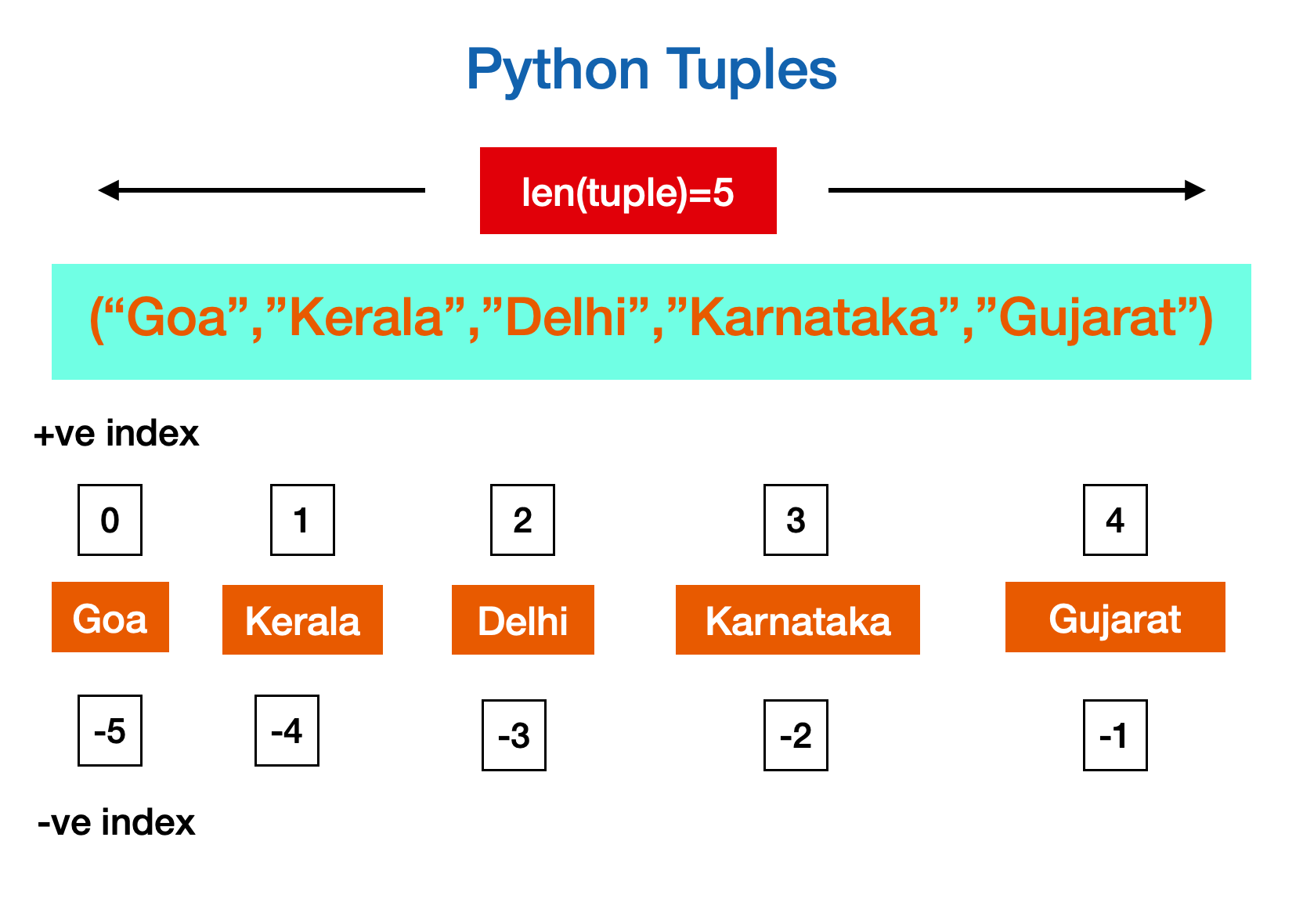 Python Tuples Tutorial