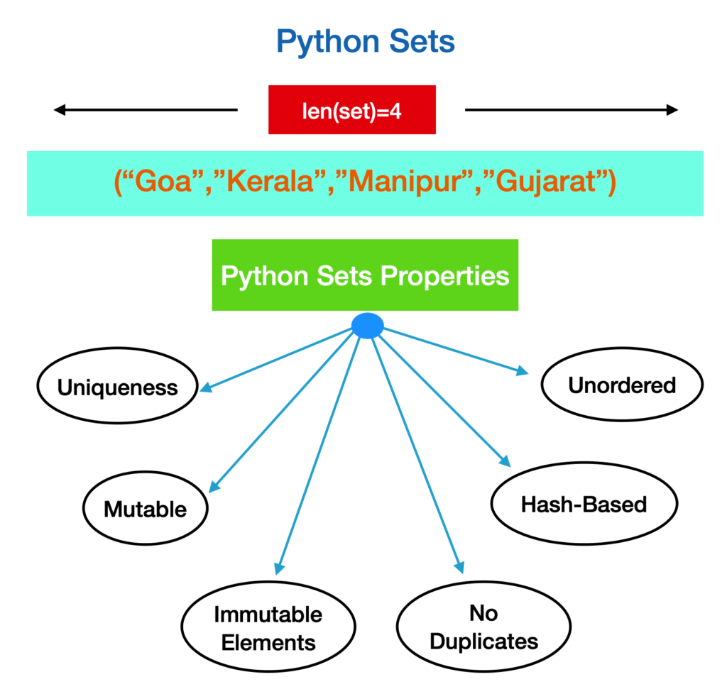 Understanding the Set Data Type in Python