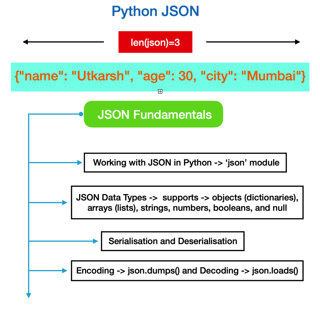 Exploring Python JSON Operations: A Must-Know Data Format for Developers