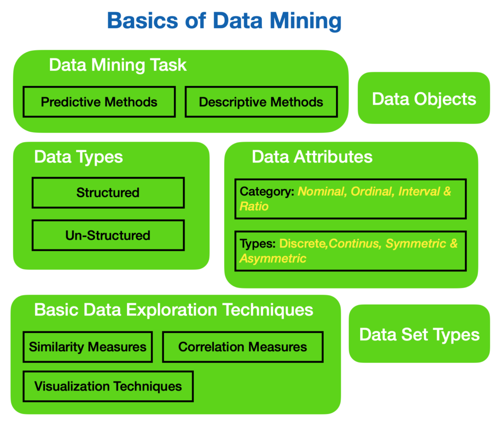 Exploring Core Concept of Data Mining